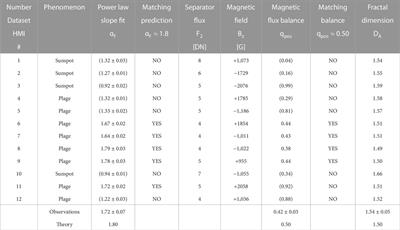 The universality of power law slopes in the solar photosphere and transition region observed with HMI and IRIS